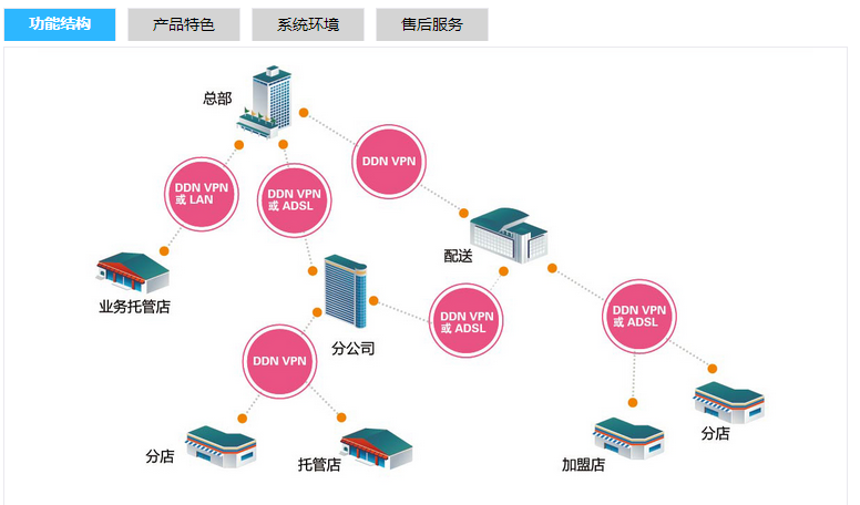 专卖通用版